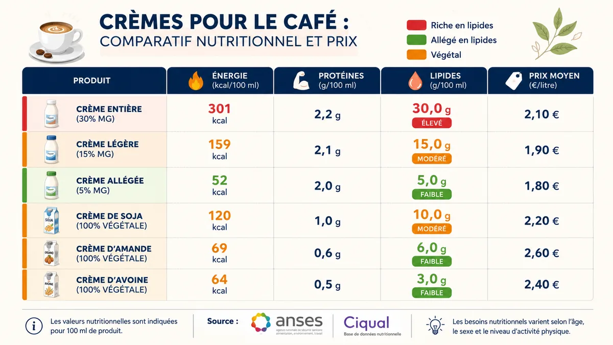 Tableau comparatif nutritionnel alternatives crème fraîche gratin CIQUAL